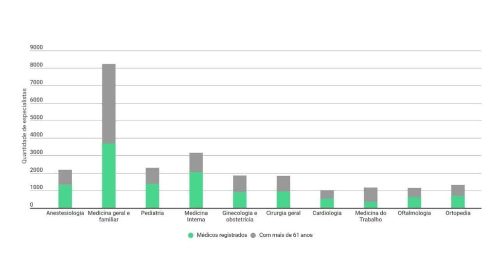 10 especialidades para médicos com mais de 60 anos